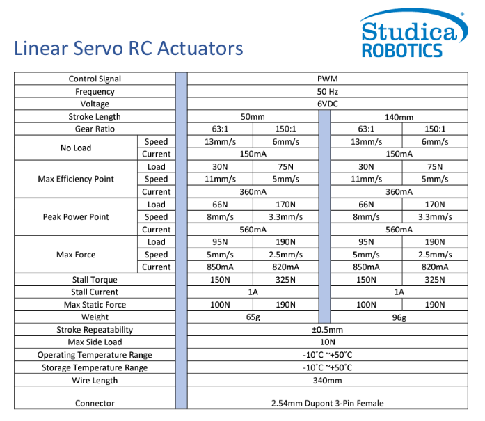 Linear Servo RC Actuator Info Specs